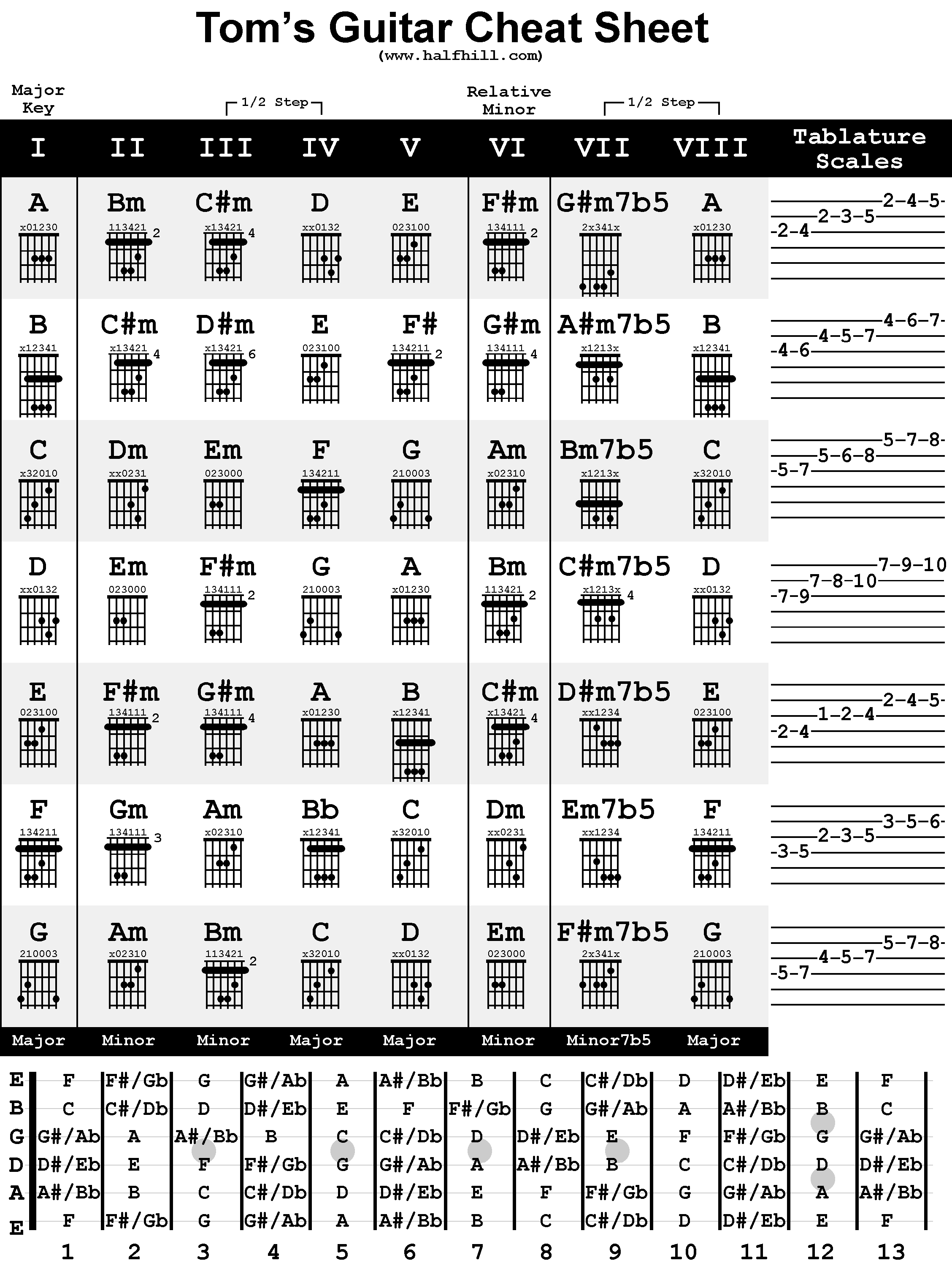 How To Read Bass Scale Charts