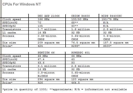 New CPUs
                for Windows NT