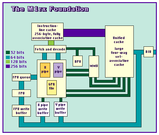Block diagram of a
                  Cyrix processor chip.