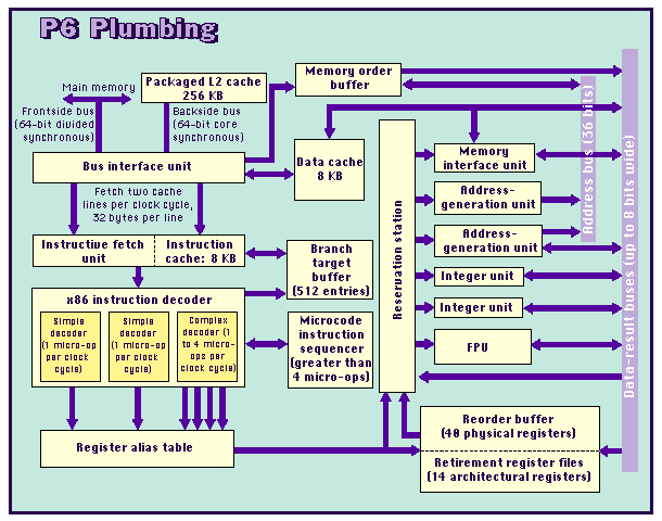 Block diagram of
                  Intel P6 processor.