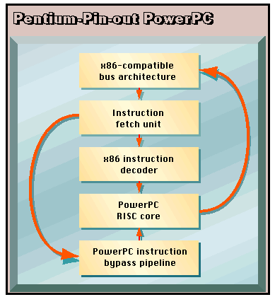 How a Pentium-pinout
                  PowerPC might work.