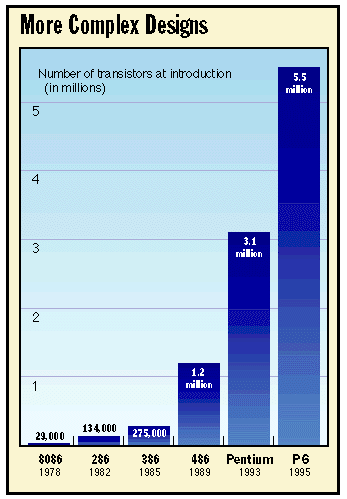 A transistor-count chart.