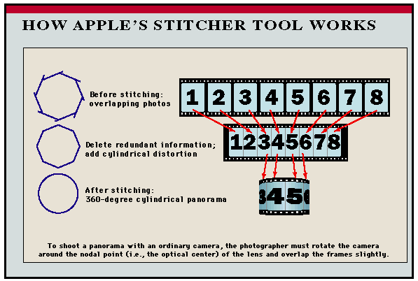 Apple's
                    stitcher tool.