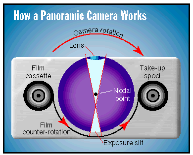 How a
                    panoramic camera works.