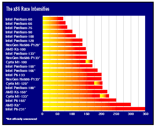 Estimated SPECint92
                  performance.