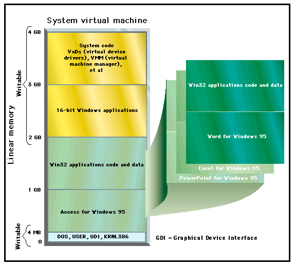 Windows 95
                  architecture