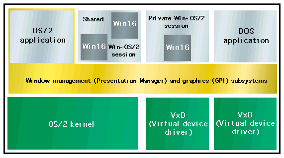 OS/2 Warp Connect
                  architecture