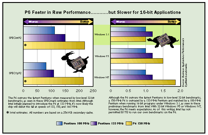 P6 vs. Pentium
                  benchmarks.