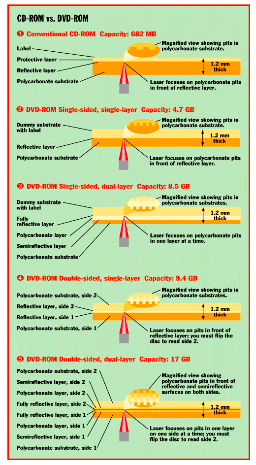 CD-ROM vs. DVD-ROM
             figure.