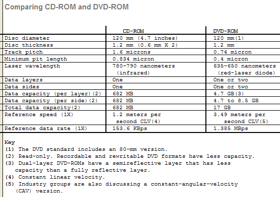 Graphical version of
            CD-ROM vs. DVD-ROM table.