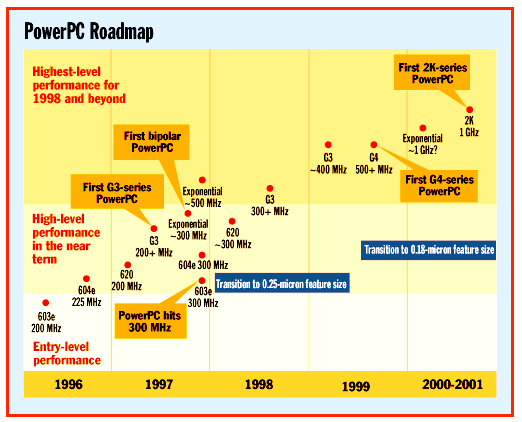 PowerPC roadmap
                  figure.