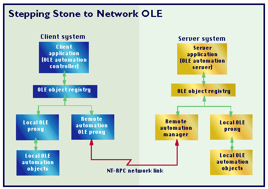 Object Linking and
                  Embedding.