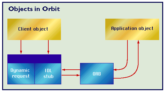 Object request
                  brokers.