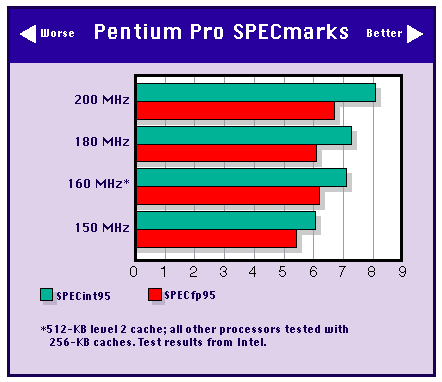 Pentium Pro SPEC
                  benchmarks.