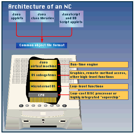 Network computer
                  architecture.