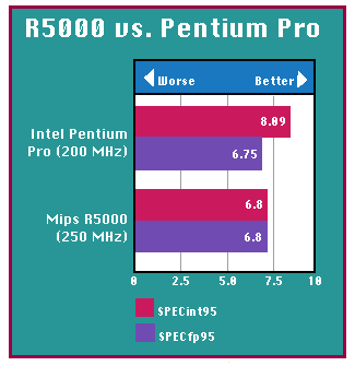 R5000 vs. Pentium Pro
                  benchmarks.