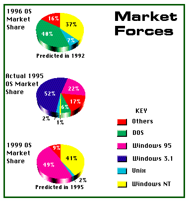 Pie charts of
                  server-software market share.