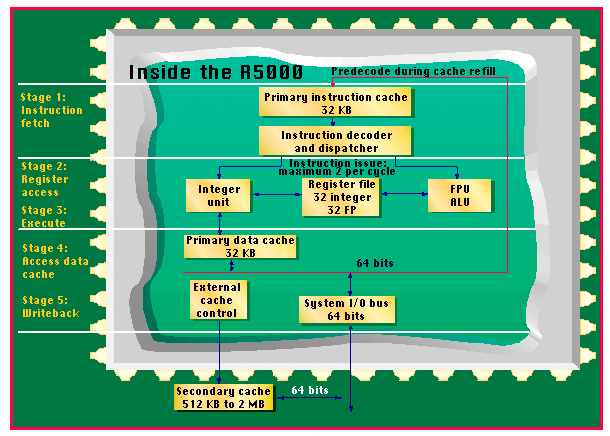 MIPS
                    R5000 pipeline diagram.