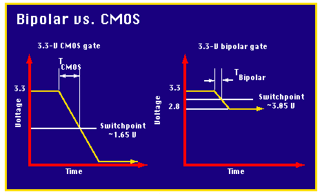 Bipolar vs. CMOS
                  transistors.