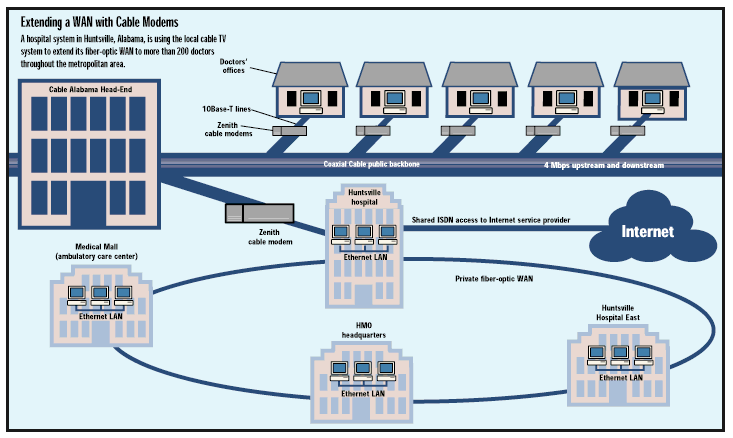Extending a wide-area
                network with cable modems.