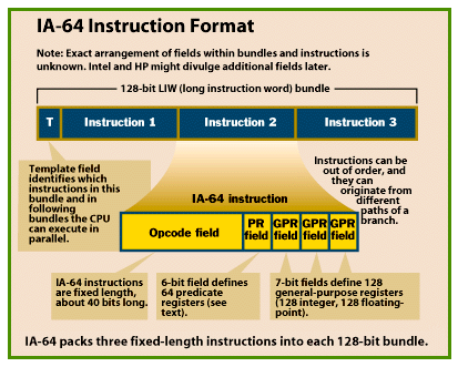 IA-64 instruction
                  format.