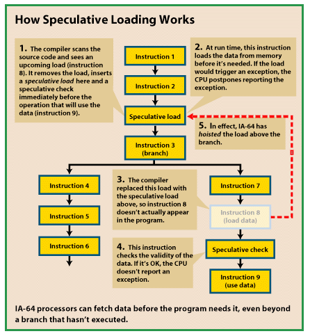 Illustration of
                  speculative loading.