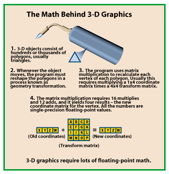 The math behind 3-D
graphics.