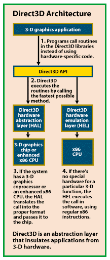 Direct-3D
architecture.