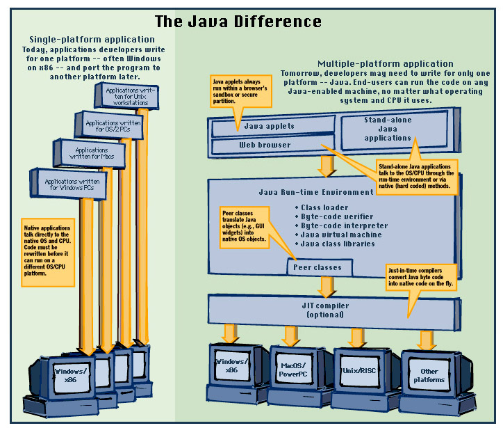 Illustration of what
                  makes Java different.