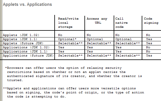 Graphical version
                  of Java security table.