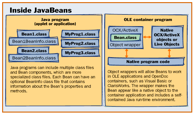 Illustration of Java
                  Beans components.