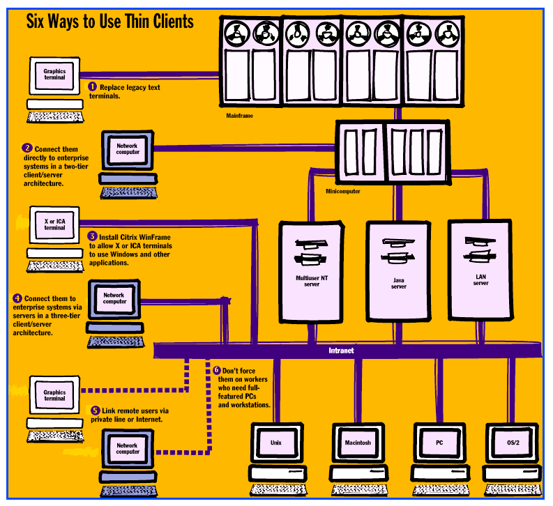 Six ways to use thin
                  clients.