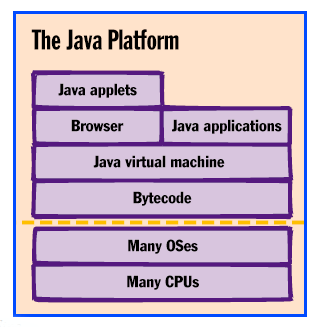The Java platform.