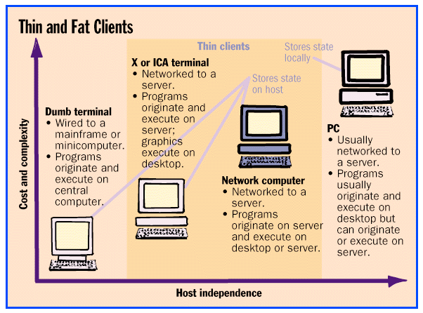 Thin clients and fat
                  clients comparison.