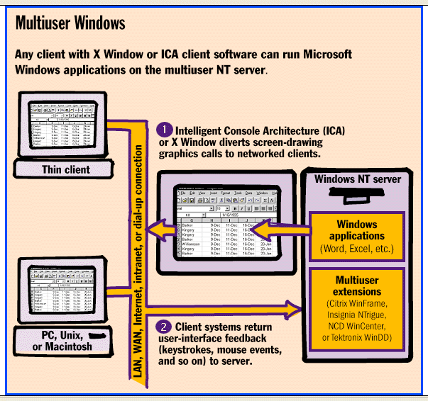 Screen photo of
                  Citrix WinFrame.