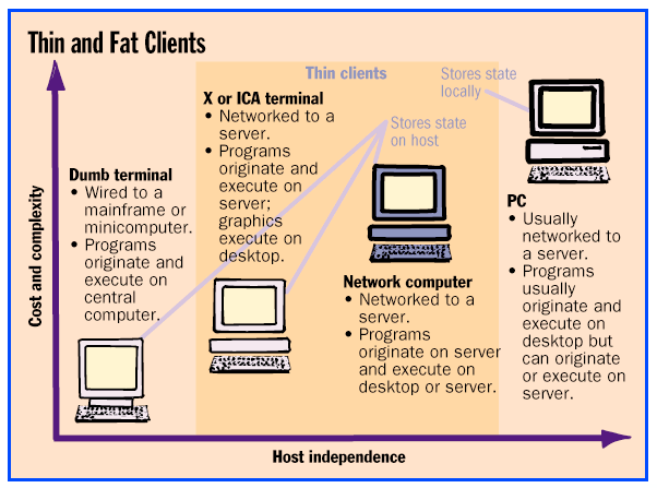 Illustration of
                  different types of thin clients.