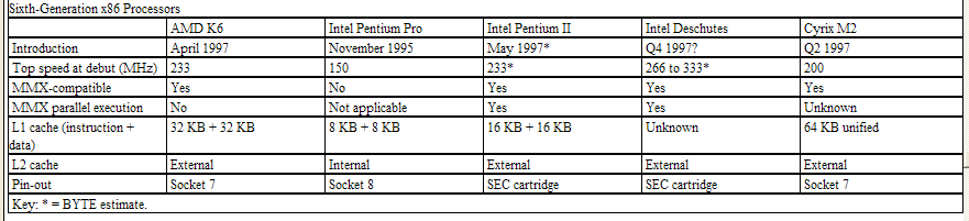 Table of
            6th-generation x86 processors.