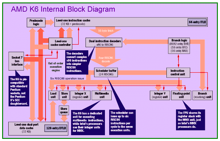 AMD K6 processor
            block diagram.