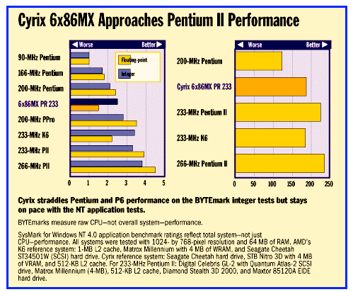Comparing Cyrix
    6x86MX with Intel Pentium II.