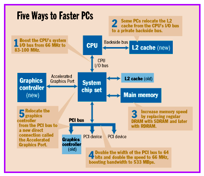 Five ways to faster
                  PCs.