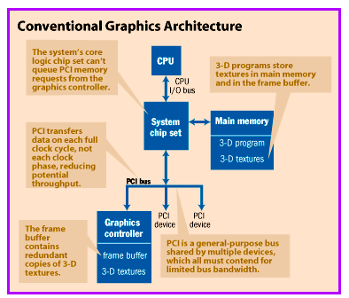 Conventional
                  graphics architecture.