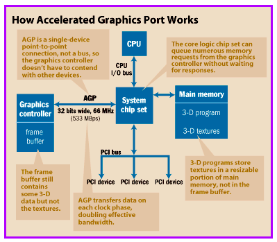How Accelerated
                  Graphics Port works.