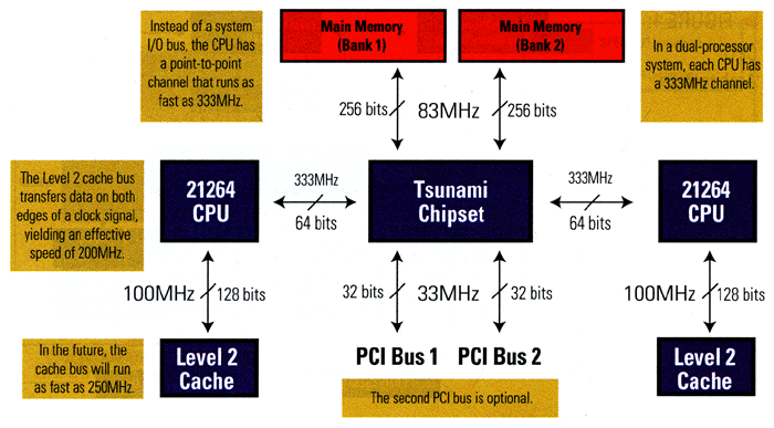 Alpha 21264 system
                        block diagram.
