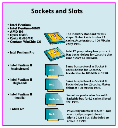 Sockets and slots
                  figure.