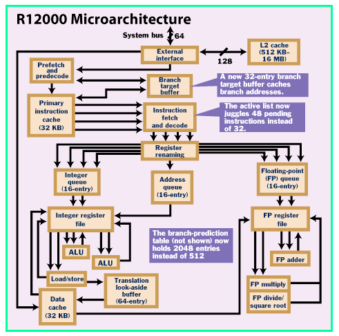 MIPS R12000 block
                  diagram.