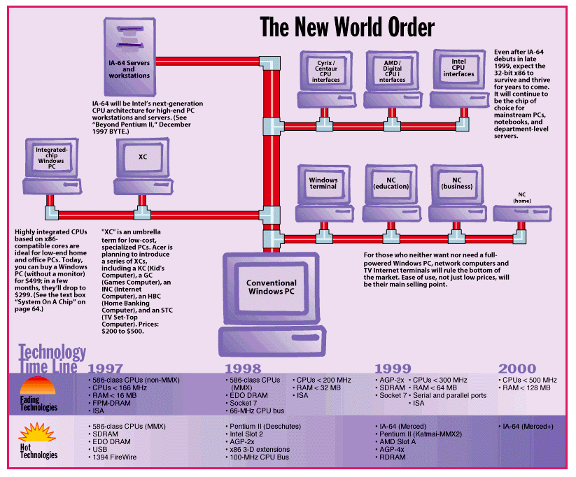 Illustration of new types
                  of computers.