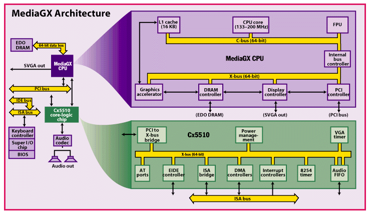 Figure of Cyrix MediaGX chip architecture.
