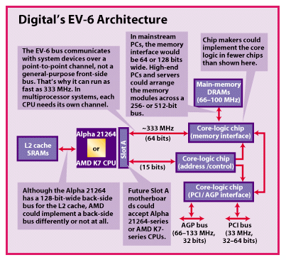 Figure of
                  Digital Equipment Corp.'s EV-6 architecture.