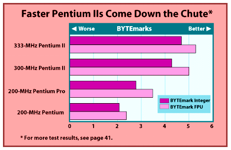 Faster Pentium II
                  figure.