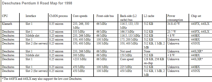 Graphical
                  version of Deschutes roadmap table.